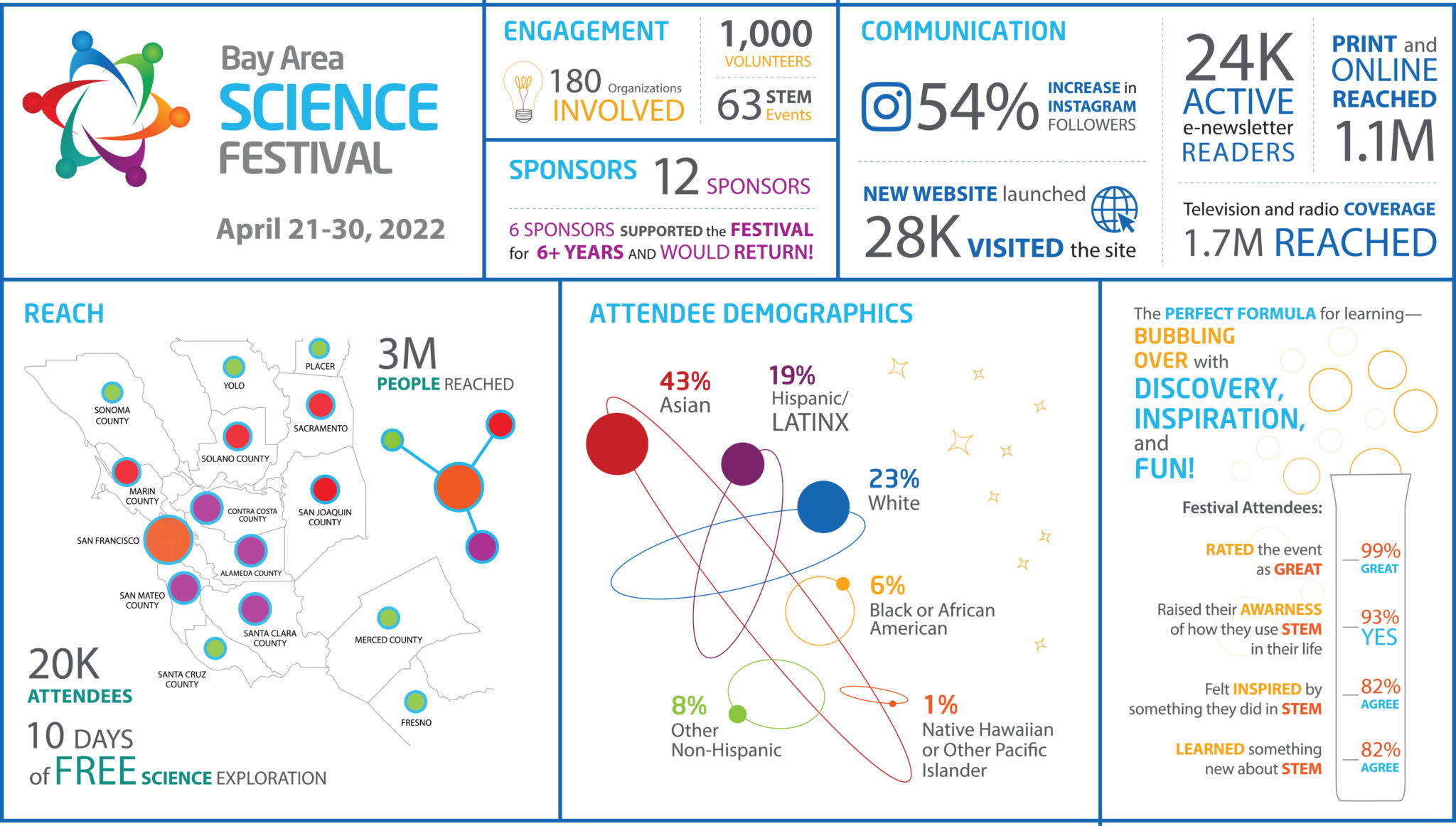 About Us Bay Area Science Festival